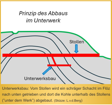 Schacht "Von-Oeynhausen 3" ist der Frderschacht des Bergwerks. Hier wird die Steinkohle mittels einer 4-trmmigen Geffrderung zutage gehoben.  