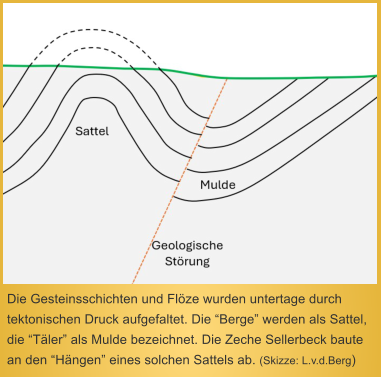 Schacht "Von-Oeynhausen 3" ist der Frderschacht des Bergwerks. Hier wird die Steinkohle mittels einer 4-trmmigen Geffrderung zutage gehoben.  